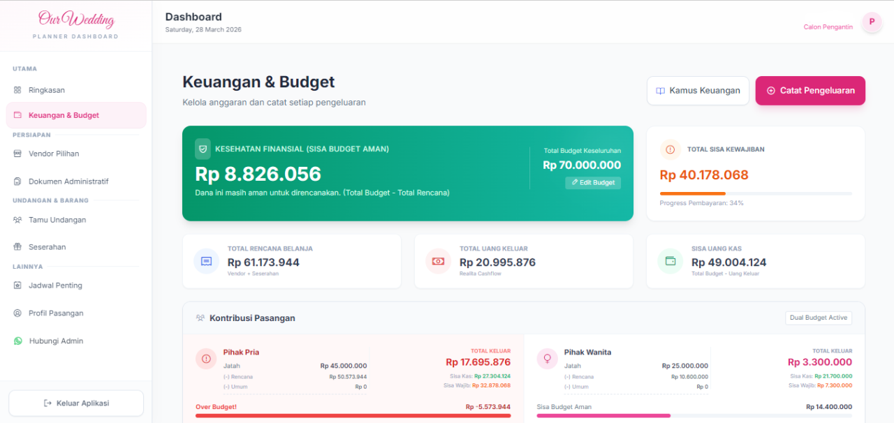 Galeri Pernikahan: Fitur Dashboard Budget